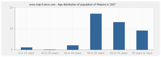 Age distribution of population of Maisons in 2007