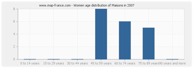 Women age distribution of Maisons in 2007