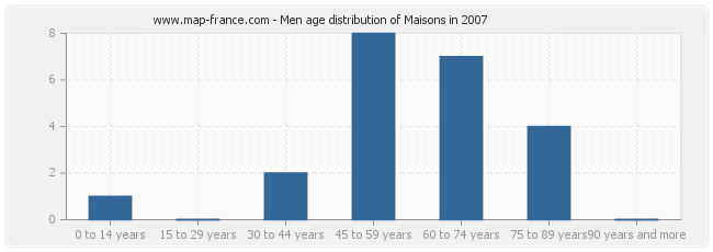 Men age distribution of Maisons in 2007