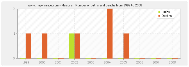 Maisons : Number of births and deaths from 1999 to 2008