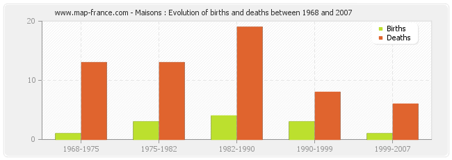 Maisons : Evolution of births and deaths between 1968 and 2007