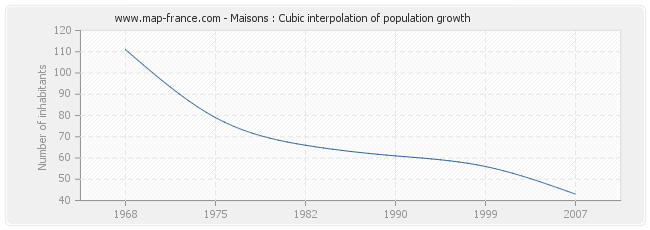 Maisons : Cubic interpolation of population growth