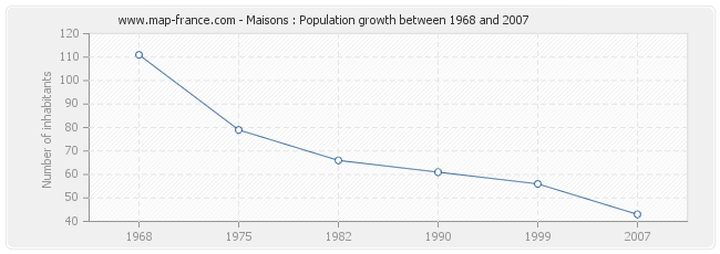 Population Maisons