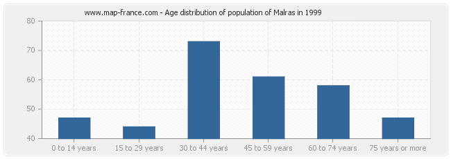 Age distribution of population of Malras in 1999