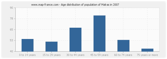 Age distribution of population of Malras in 2007