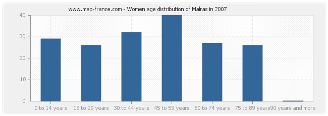 Women age distribution of Malras in 2007