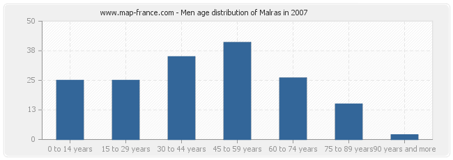 Men age distribution of Malras in 2007