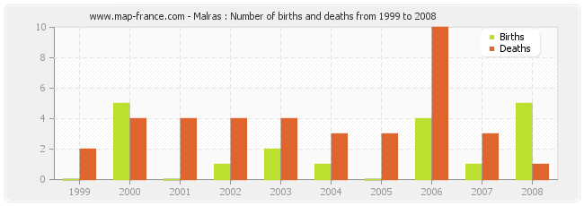 Malras : Number of births and deaths from 1999 to 2008