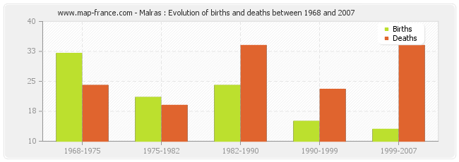 Malras : Evolution of births and deaths between 1968 and 2007