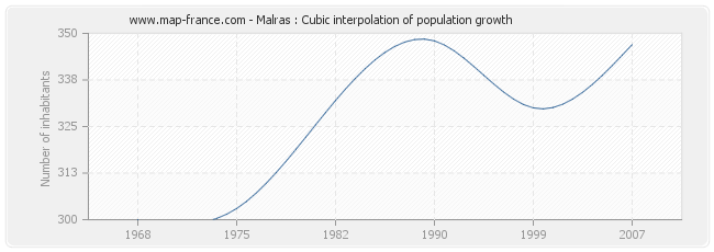 Malras : Cubic interpolation of population growth