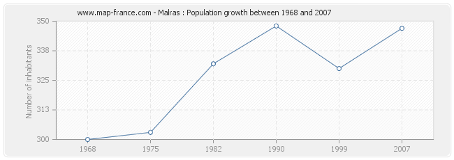 Population Malras