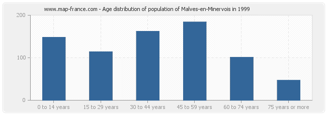 Age distribution of population of Malves-en-Minervois in 1999