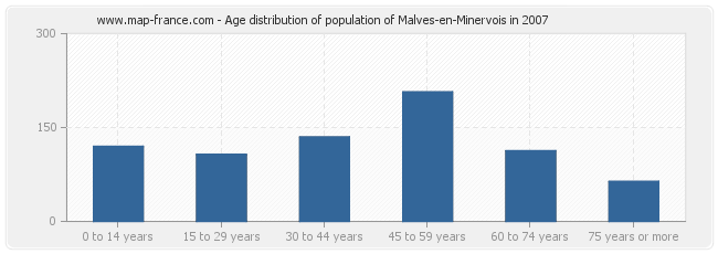 Age distribution of population of Malves-en-Minervois in 2007