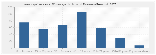 Women age distribution of Malves-en-Minervois in 2007