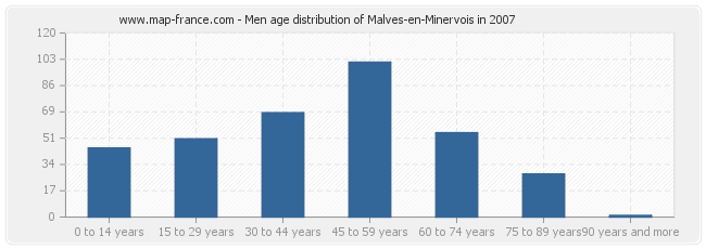 Men age distribution of Malves-en-Minervois in 2007