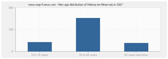 Men age distribution of Malves-en-Minervois in 2007