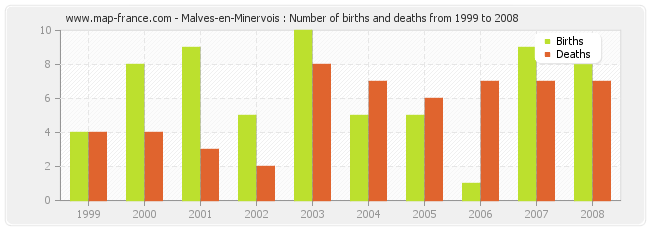 Malves-en-Minervois : Number of births and deaths from 1999 to 2008