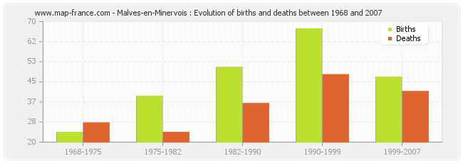 Malves-en-Minervois : Evolution of births and deaths between 1968 and 2007