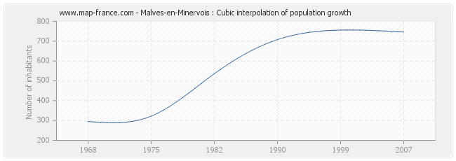 Malves-en-Minervois : Cubic interpolation of population growth