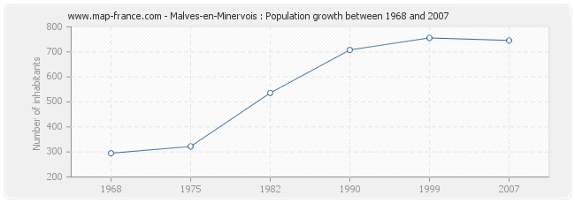 Population Malves-en-Minervois