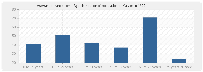 Age distribution of population of Malviès in 1999