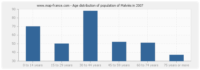 Age distribution of population of Malviès in 2007