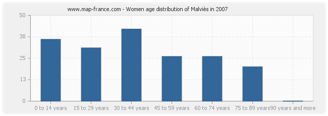 Women age distribution of Malviès in 2007