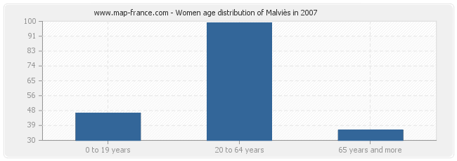 Women age distribution of Malviès in 2007