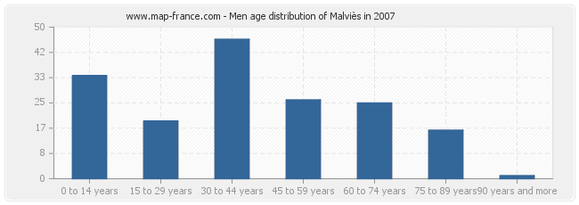Men age distribution of Malviès in 2007