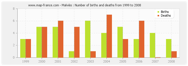 Malviès : Number of births and deaths from 1999 to 2008