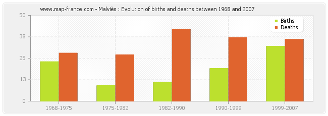 Malviès : Evolution of births and deaths between 1968 and 2007