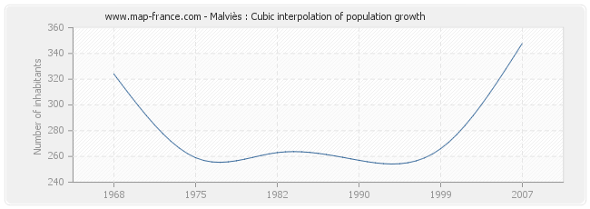 Malviès : Cubic interpolation of population growth