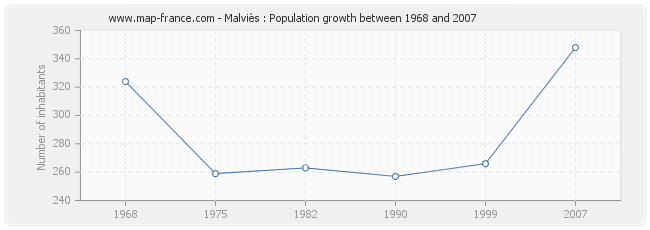 Population Malviès