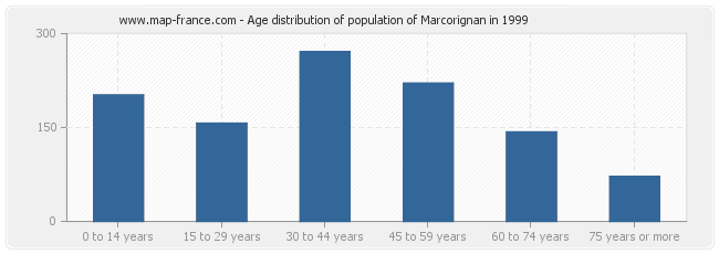 Age distribution of population of Marcorignan in 1999