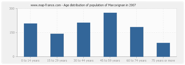 Age distribution of population of Marcorignan in 2007