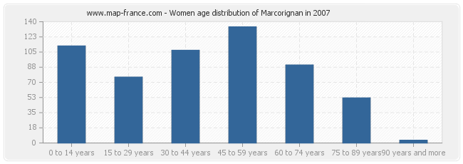 Women age distribution of Marcorignan in 2007