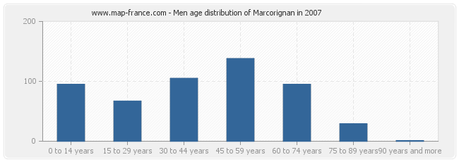 Men age distribution of Marcorignan in 2007