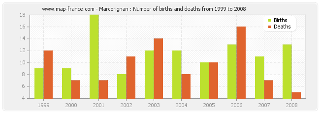 Marcorignan : Number of births and deaths from 1999 to 2008