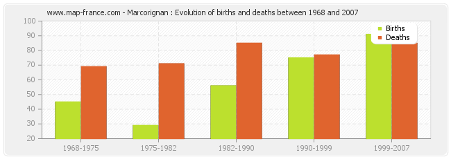 Marcorignan : Evolution of births and deaths between 1968 and 2007