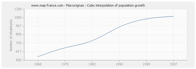 Marcorignan : Cubic interpolation of population growth