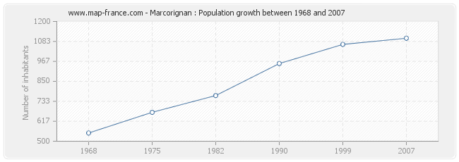 Population Marcorignan