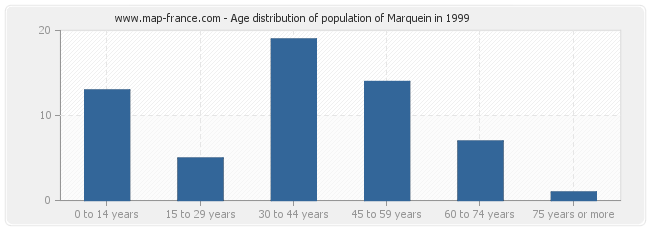 Age distribution of population of Marquein in 1999