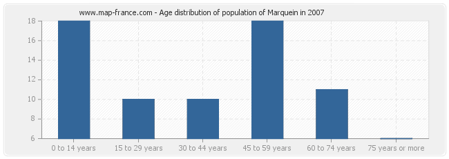 Age distribution of population of Marquein in 2007