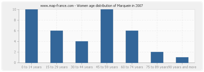 Women age distribution of Marquein in 2007