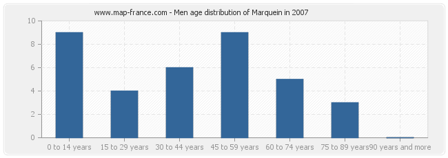 Men age distribution of Marquein in 2007