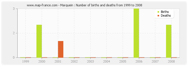 Marquein : Number of births and deaths from 1999 to 2008