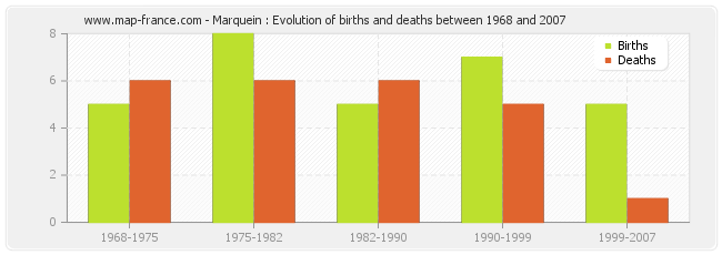 Marquein : Evolution of births and deaths between 1968 and 2007