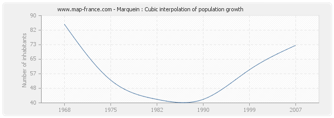Marquein : Cubic interpolation of population growth