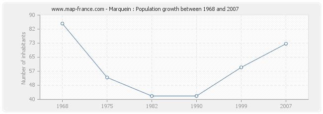 Population Marquein