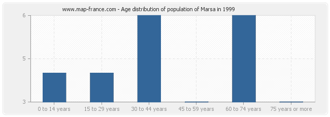 Age distribution of population of Marsa in 1999